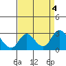 Tide chart for Georgiana Slough entrance, Mokelumne River, San Joaquin River Delta, California on 2023/09/4
