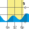 Tide chart for Georgiana Slough entrance, Mokelumne River, San Joaquin River Delta, California on 2023/09/5
