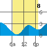 Tide chart for Georgiana Slough entrance, Mokelumne River, San Joaquin River Delta, California on 2023/09/8