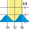 Tide chart for Georgiana Slough entrance, Mokelumne River, San Joaquin River Delta, California on 2023/10/13