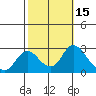 Tide chart for Georgiana Slough entrance, Mokelumne River, San Joaquin River Delta, California on 2023/10/15