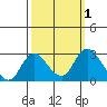 Tide chart for Georgiana Slough entrance, Mokelumne River, San Joaquin River Delta, California on 2023/10/1
