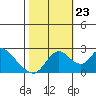 Tide chart for Georgiana Slough entrance, Mokelumne River, San Joaquin River Delta, California on 2023/10/23