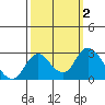 Tide chart for Georgiana Slough entrance, Mokelumne River, San Joaquin River Delta, California on 2023/10/2