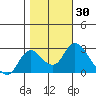Tide chart for Georgiana Slough entrance, Mokelumne River, San Joaquin River Delta, California on 2023/10/30