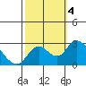 Tide chart for Georgiana Slough entrance, Mokelumne River, San Joaquin River Delta, California on 2023/10/4