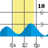 Tide chart for Georgiana Slough entrance, Mokelumne River, San Joaquin River Delta, California on 2023/11/10