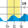 Tide chart for Georgiana Slough entrance, Mokelumne River, San Joaquin River Delta, California on 2023/11/19