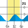 Tide chart for Georgiana Slough entrance, Mokelumne River, San Joaquin River Delta, California on 2023/11/21