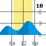 Tide chart for Georgiana Slough entrance, Mokelumne River, San Joaquin River Delta, California on 2023/12/10