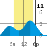 Tide chart for Georgiana Slough entrance, Mokelumne River, San Joaquin River Delta, California on 2023/12/11