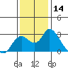 Tide chart for Georgiana Slough entrance, Mokelumne River, San Joaquin River Delta, California on 2023/12/14
