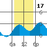 Tide chart for Georgiana Slough entrance, Mokelumne River, San Joaquin River Delta, California on 2023/12/17