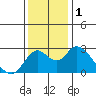 Tide chart for Georgiana Slough entrance, Mokelumne River, San Joaquin River Delta, California on 2023/12/1