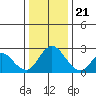 Tide chart for Georgiana Slough entrance, Mokelumne River, San Joaquin River Delta, California on 2023/12/21