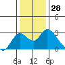 Tide chart for Georgiana Slough entrance, Mokelumne River, San Joaquin River Delta, California on 2023/12/28