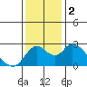 Tide chart for Georgiana Slough entrance, Mokelumne River, San Joaquin River Delta, California on 2023/12/2