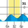 Tide chart for Georgiana Slough entrance, Mokelumne River, San Joaquin River Delta, California on 2023/12/31