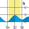 Tide chart for Georgiana Slough entrance, Mokelumne River, San Joaquin River Delta, California on 2023/12/5