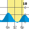 Tide chart for Georgiana Slough entrance, Mokelumne River, San Joaquin River Delta, California on 2024/04/10