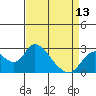 Tide chart for Georgiana Slough entrance, Mokelumne River, San Joaquin River Delta, California on 2024/04/13