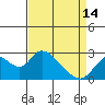 Tide chart for Georgiana Slough entrance, Mokelumne River, San Joaquin River Delta, California on 2024/04/14