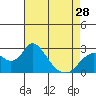 Tide chart for Georgiana Slough entrance, Mokelumne River, San Joaquin River Delta, California on 2024/04/28