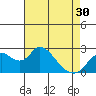 Tide chart for Georgiana Slough entrance, Mokelumne River, San Joaquin River Delta, California on 2024/04/30