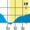 Tide chart for Kiska Island, Gertrude Cove, Alaska on 2023/08/10