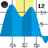 Tide chart for Gig Harbor, Washington on 2021/01/12