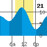 Tide chart for Gig Harbor, Washington on 2021/01/21
