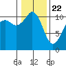 Tide chart for Gig Harbor, Washington on 2021/01/22