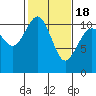 Tide chart for Gig Harbor, Washington on 2021/02/18