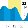Tide chart for Gig Harbor, Washington on 2021/02/22