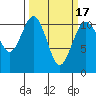 Tide chart for Gig Harbor, Washington on 2021/03/17