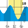 Tide chart for Gig Harbor, Washington on 2021/03/18