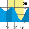 Tide chart for Gig Harbor, Washington on 2021/03/20