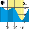 Tide chart for Gig Harbor, Washington on 2021/03/21