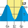 Tide chart for Gig Harbor, Washington on 2021/04/12