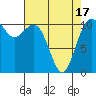 Tide chart for Gig Harbor, Washington on 2021/04/17