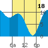 Tide chart for Gig Harbor, Washington on 2021/04/18