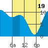 Tide chart for Gig Harbor, Washington on 2021/04/19