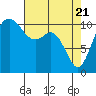Tide chart for Gig Harbor, Washington on 2021/04/21