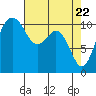 Tide chart for Gig Harbor, Washington on 2021/04/22