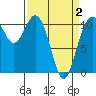 Tide chart for Gig Harbor, Washington on 2021/04/2