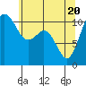 Tide chart for Gig Harbor, Washington on 2021/05/20