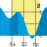Tide chart for Gig Harbor, Washington on 2021/05/2