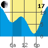 Tide chart for Gig Harbor, Washington on 2021/06/17