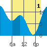 Tide chart for Gig Harbor, Washington on 2021/06/1