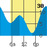 Tide chart for Gig Harbor, Washington on 2021/06/30